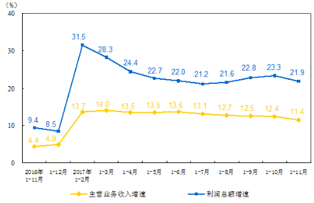 ​1-11月仪器仪表制造业实现利润总额781.8亿元